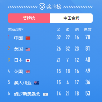 雄踞**！中國成為東京奧運(yùn)會**個(gè)突破30金的國家